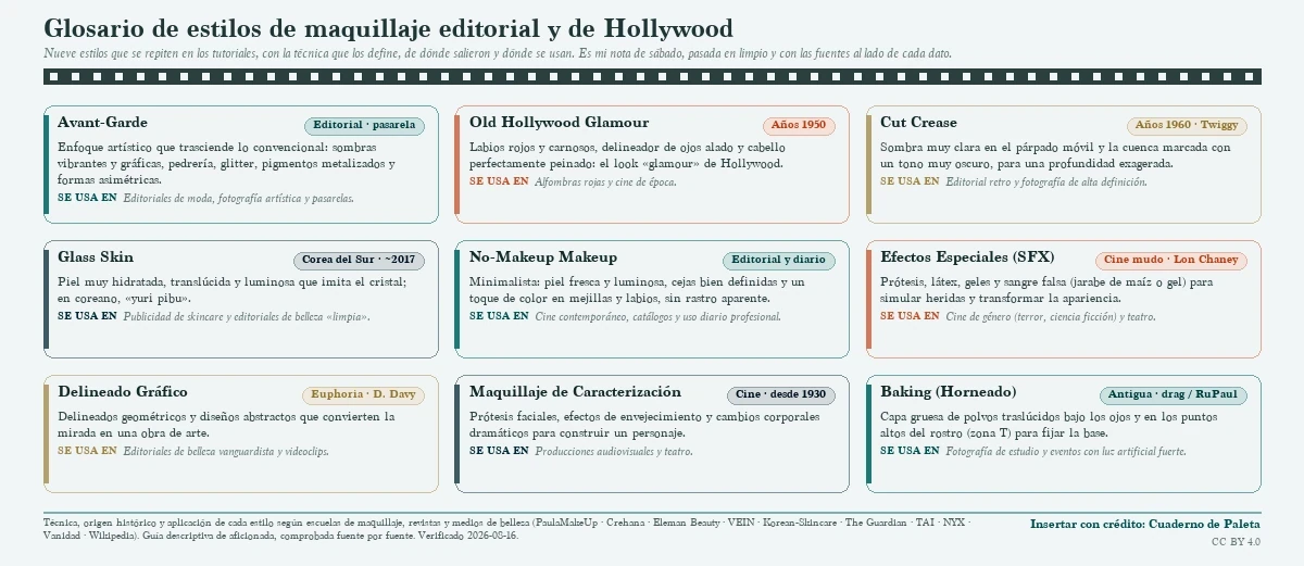 Rejilla de nueve estilos de maquillaje editorial y de Hollywood (Avant-Garde, Old Hollywood Glamour, Cut Crease, Glass Skin, No-Makeup Makeup, efectos especiales, delineado gráfico, caracterización y baking), cada uno con su época u origen, la técnica que lo define y dónde se usa.